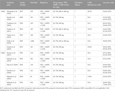 Effectiveness of vonoprazan-based regimens compared with proton pump inhibitor-based regimens as first-line Helicobacter pylori agents